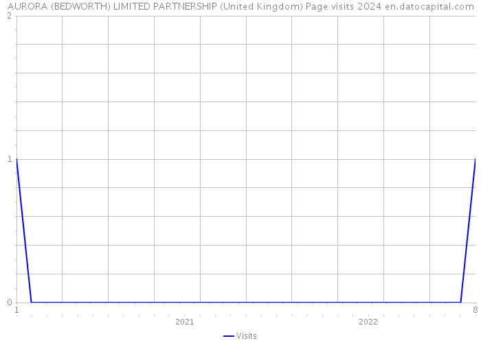 AURORA (BEDWORTH) LIMITED PARTNERSHIP (United Kingdom) Page visits 2024 