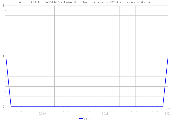 AVRIL JANE DE CASSERES (United Kingdom) Page visits 2024 