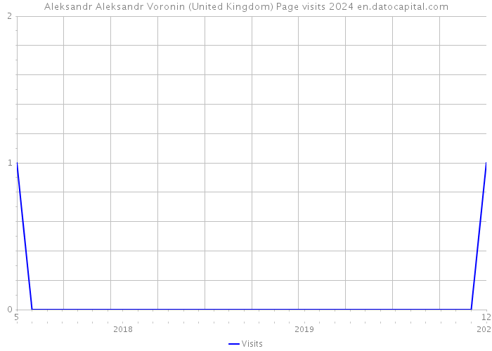 Aleksandr Aleksandr Voronin (United Kingdom) Page visits 2024 