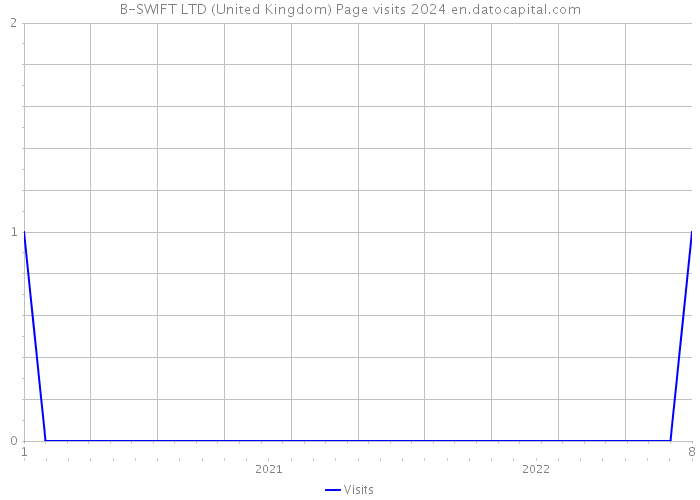 B-SWIFT LTD (United Kingdom) Page visits 2024 