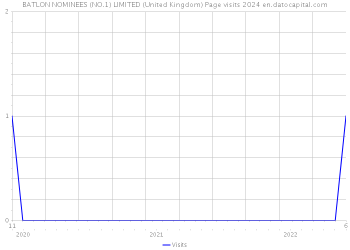 BATLON NOMINEES (NO.1) LIMITED (United Kingdom) Page visits 2024 