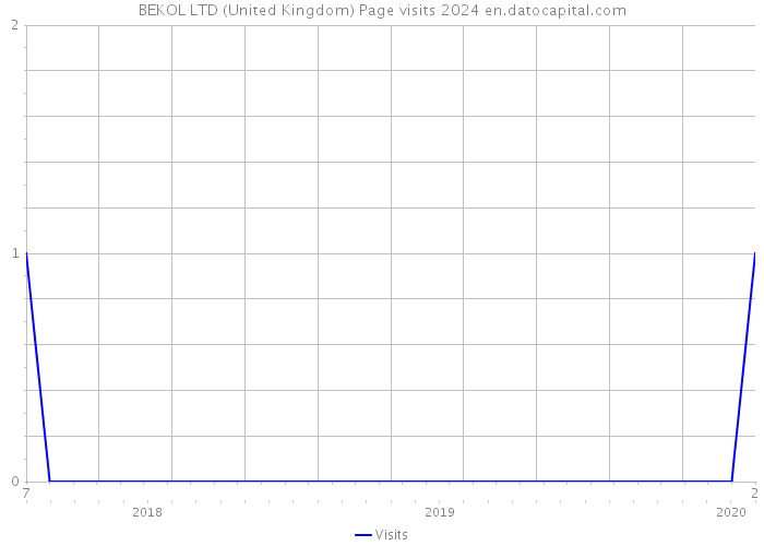 BEKOL LTD (United Kingdom) Page visits 2024 
