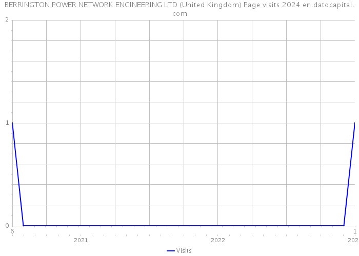 BERRINGTON POWER NETWORK ENGINEERING LTD (United Kingdom) Page visits 2024 