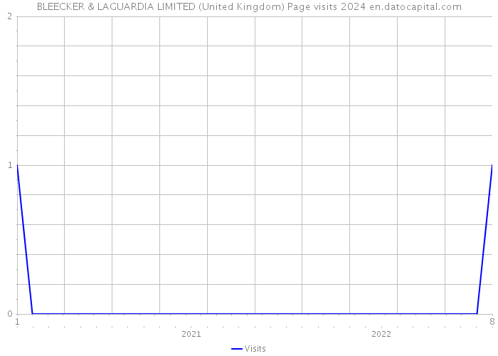 BLEECKER & LAGUARDIA LIMITED (United Kingdom) Page visits 2024 