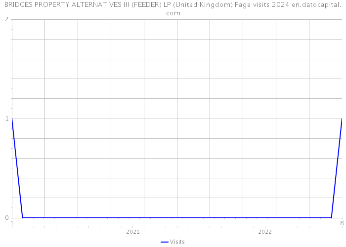 BRIDGES PROPERTY ALTERNATIVES III (FEEDER) LP (United Kingdom) Page visits 2024 