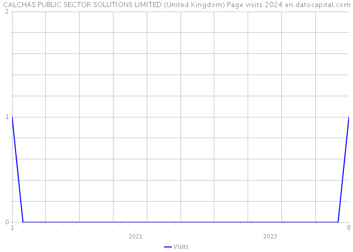 CALCHAS PUBLIC SECTOR SOLUTIONS LIMITED (United Kingdom) Page visits 2024 