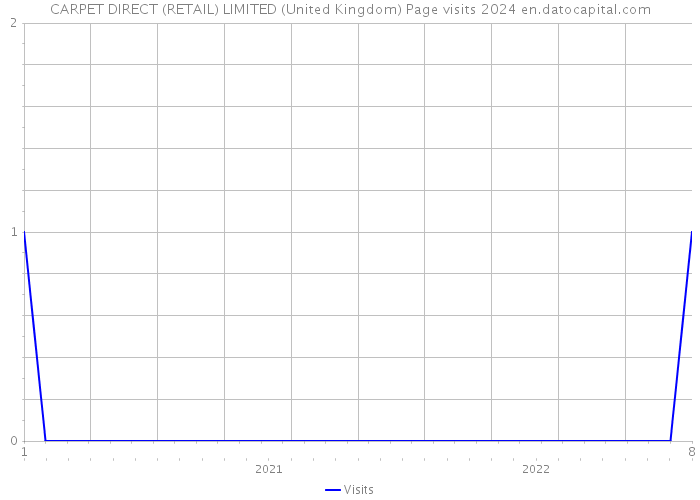 CARPET DIRECT (RETAIL) LIMITED (United Kingdom) Page visits 2024 
