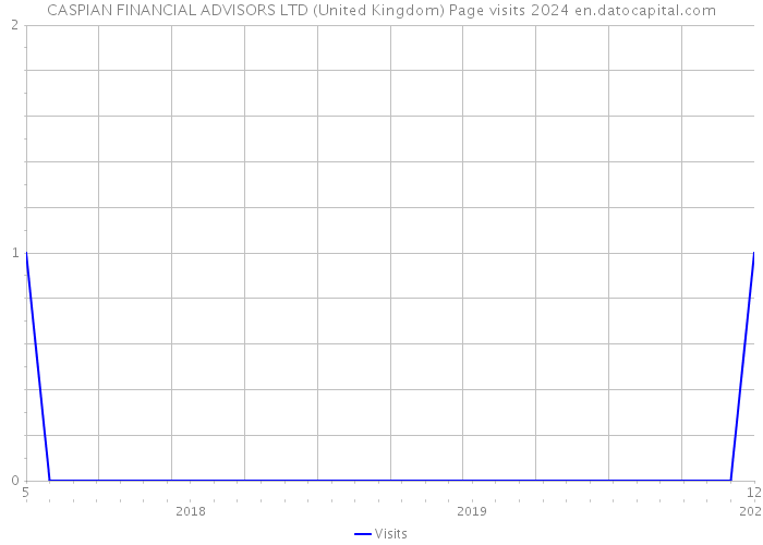 CASPIAN FINANCIAL ADVISORS LTD (United Kingdom) Page visits 2024 