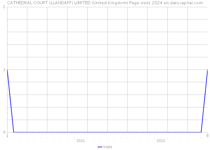 CATHEDRAL COURT (LLANDAFF) LIMITED (United Kingdom) Page visits 2024 