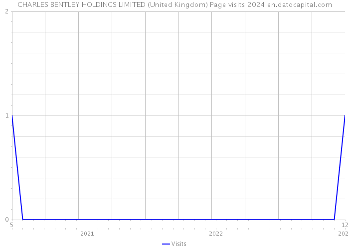 CHARLES BENTLEY HOLDINGS LIMITED (United Kingdom) Page visits 2024 