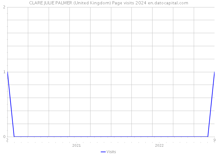CLARE JULIE PALMER (United Kingdom) Page visits 2024 