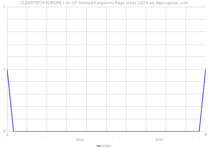 CLEANTECH EUROPE I (A) LP (United Kingdom) Page visits 2024 