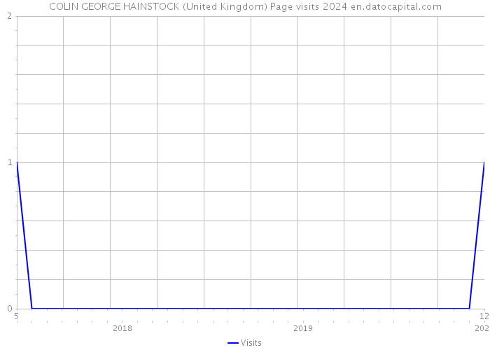 COLIN GEORGE HAINSTOCK (United Kingdom) Page visits 2024 