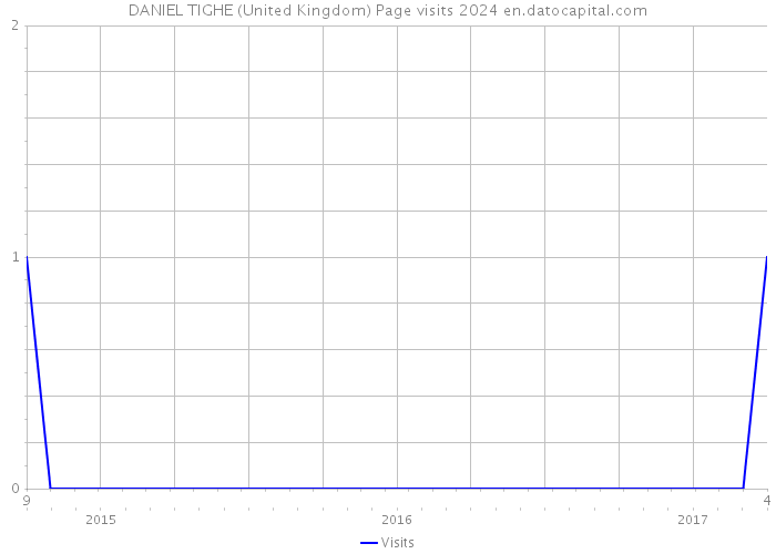 DANIEL TIGHE (United Kingdom) Page visits 2024 