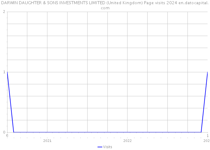 DARWIN DAUGHTER & SONS INVESTMENTS LIMITED (United Kingdom) Page visits 2024 