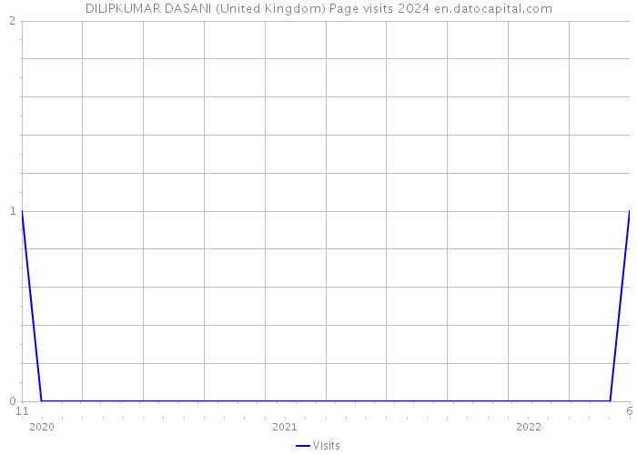 DILIPKUMAR DASANI (United Kingdom) Page visits 2024 