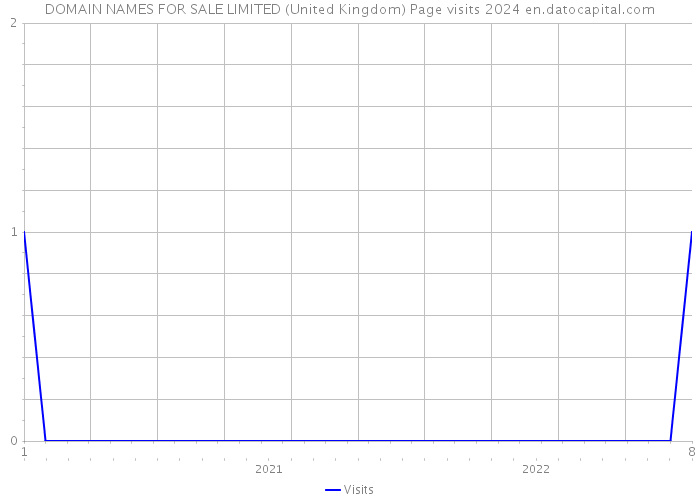 DOMAIN NAMES FOR SALE LIMITED (United Kingdom) Page visits 2024 