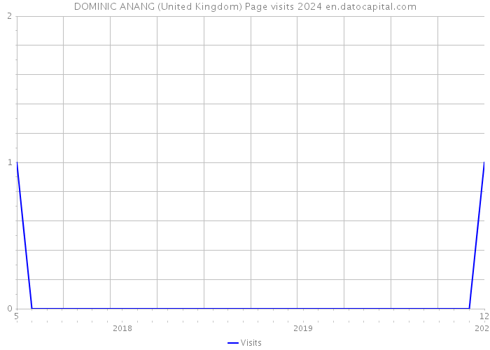 DOMINIC ANANG (United Kingdom) Page visits 2024 