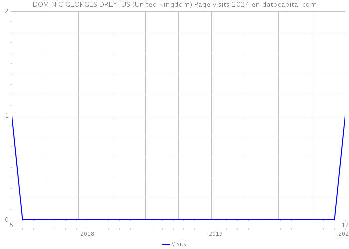 DOMINIC GEORGES DREYFUS (United Kingdom) Page visits 2024 