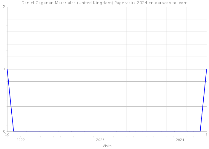 Daniel Caganan Materiales (United Kingdom) Page visits 2024 