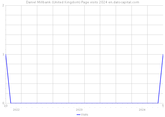 Daniel Millbank (United Kingdom) Page visits 2024 