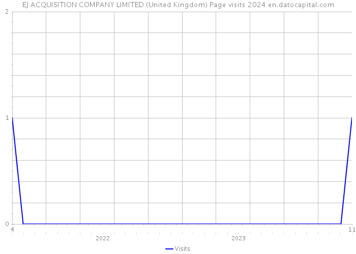 EJ ACQUISITION COMPANY LIMITED (United Kingdom) Page visits 2024 