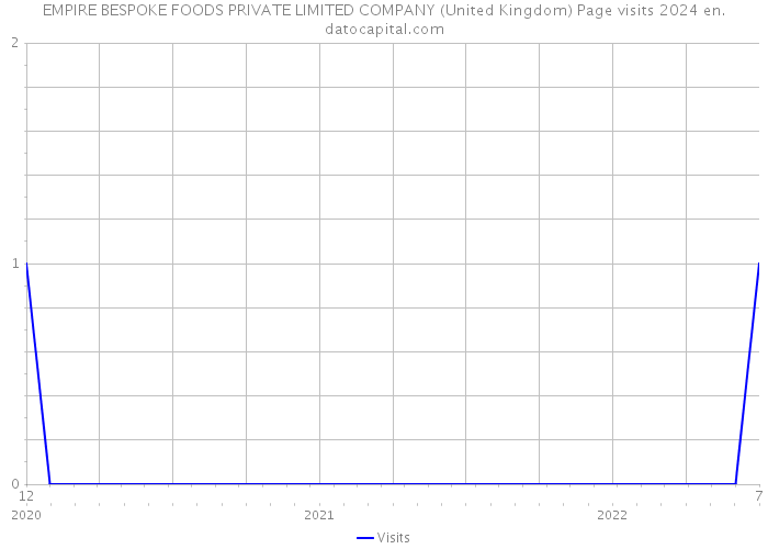 EMPIRE BESPOKE FOODS PRIVATE LIMITED COMPANY (United Kingdom) Page visits 2024 