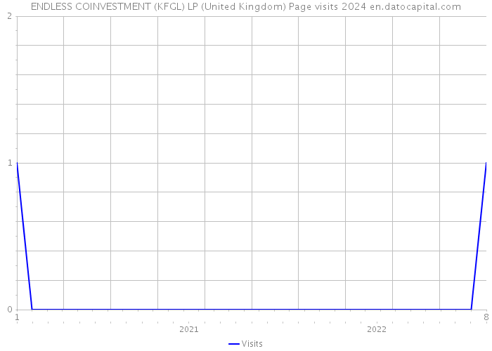 ENDLESS COINVESTMENT (KFGL) LP (United Kingdom) Page visits 2024 