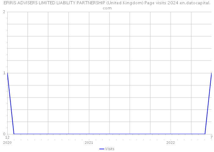 EPIRIS ADVISERS LIMITED LIABILITY PARTNERSHIP (United Kingdom) Page visits 2024 