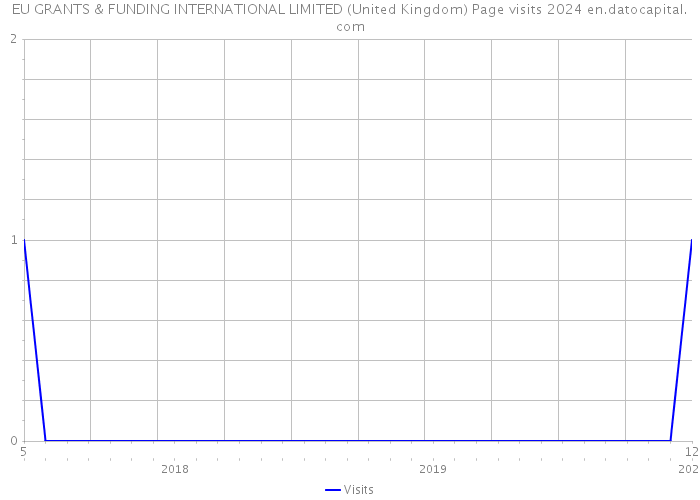 EU GRANTS & FUNDING INTERNATIONAL LIMITED (United Kingdom) Page visits 2024 