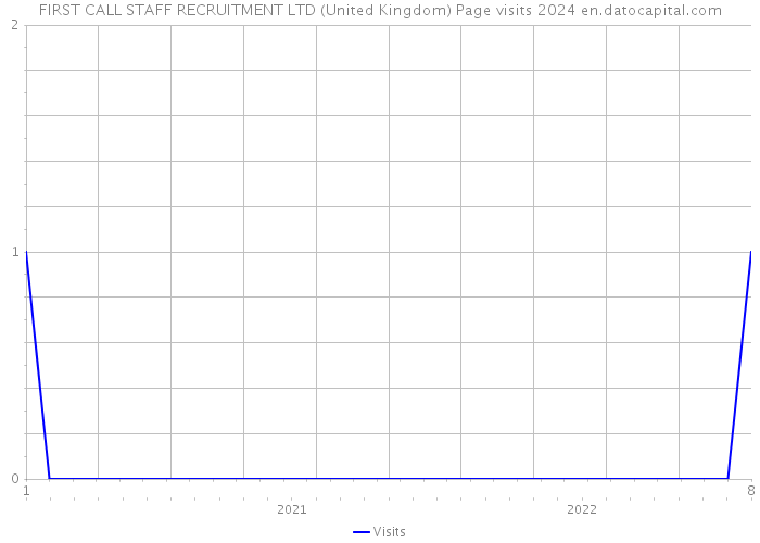 FIRST CALL STAFF RECRUITMENT LTD (United Kingdom) Page visits 2024 