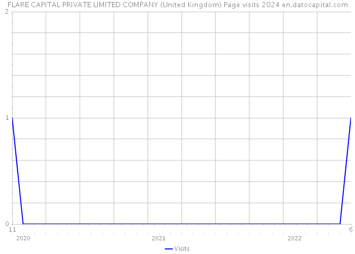 FLARE CAPITAL PRIVATE LIMITED COMPANY (United Kingdom) Page visits 2024 