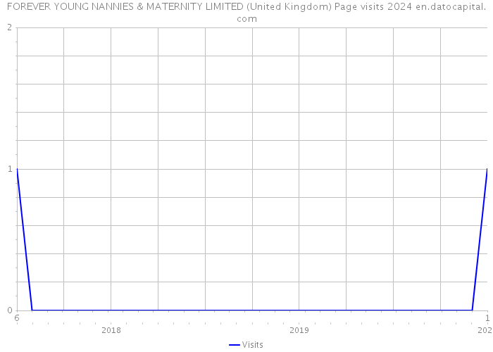 FOREVER YOUNG NANNIES & MATERNITY LIMITED (United Kingdom) Page visits 2024 