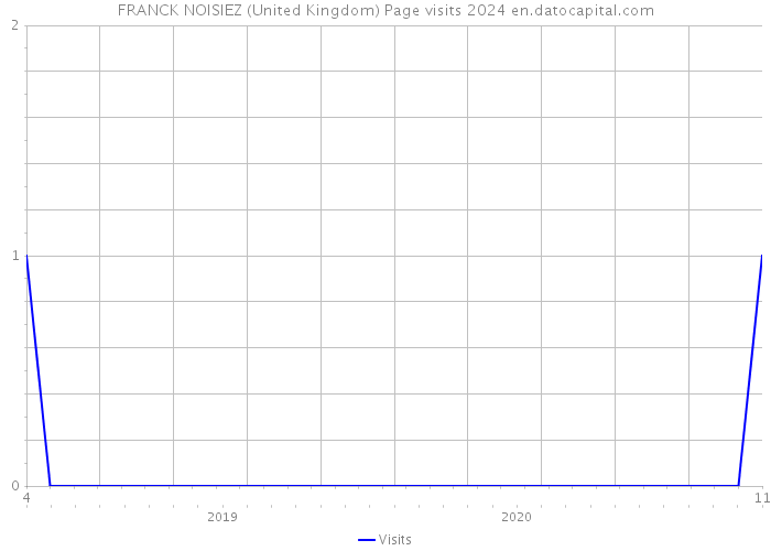 FRANCK NOISIEZ (United Kingdom) Page visits 2024 