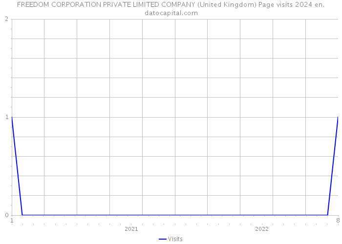 FREEDOM CORPORATION PRIVATE LIMITED COMPANY (United Kingdom) Page visits 2024 