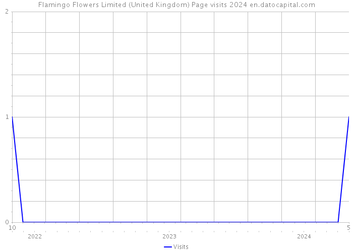 Flamingo Flowers Limited (United Kingdom) Page visits 2024 