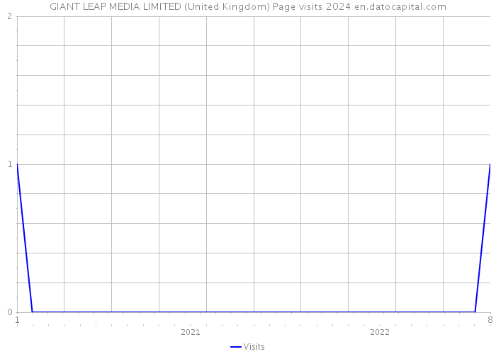 GIANT LEAP MEDIA LIMITED (United Kingdom) Page visits 2024 