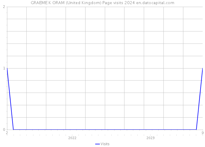 GRAEME K ORAM (United Kingdom) Page visits 2024 