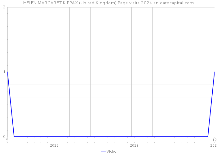 HELEN MARGARET KIPPAX (United Kingdom) Page visits 2024 