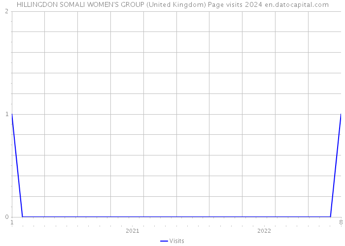 HILLINGDON SOMALI WOMEN'S GROUP (United Kingdom) Page visits 2024 