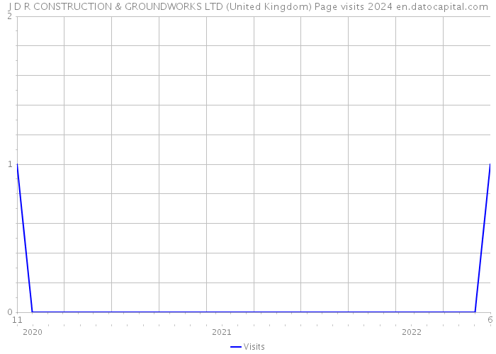 J D R CONSTRUCTION & GROUNDWORKS LTD (United Kingdom) Page visits 2024 