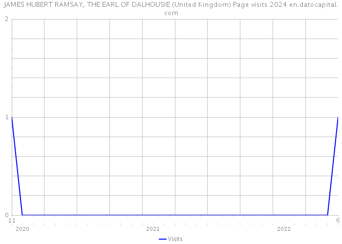 JAMES HUBERT RAMSAY, THE EARL OF DALHOUSIE (United Kingdom) Page visits 2024 