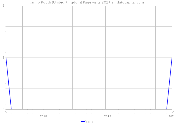Janno Roodi (United Kingdom) Page visits 2024 
