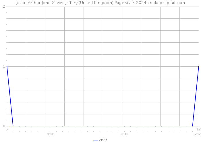 Jason Arthur John Xavier Jeffery (United Kingdom) Page visits 2024 