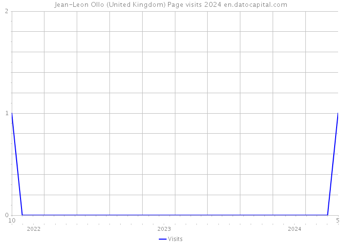 Jean-Leon Ollo (United Kingdom) Page visits 2024 