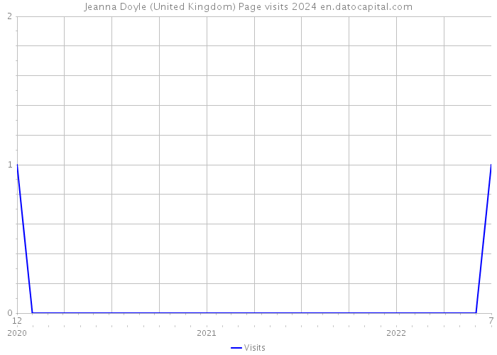 Jeanna Doyle (United Kingdom) Page visits 2024 