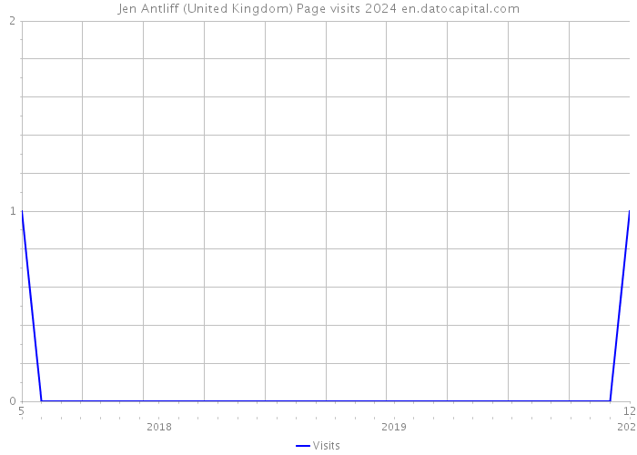 Jen Antliff (United Kingdom) Page visits 2024 