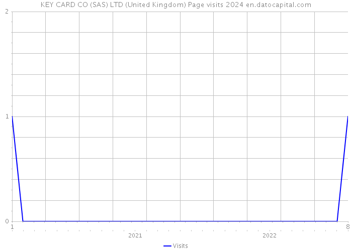 KEY CARD CO (SAS) LTD (United Kingdom) Page visits 2024 