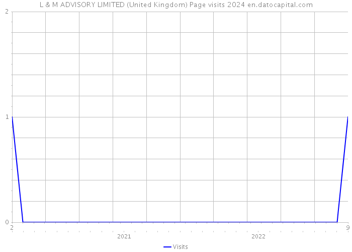 L & M ADVISORY LIMITED (United Kingdom) Page visits 2024 