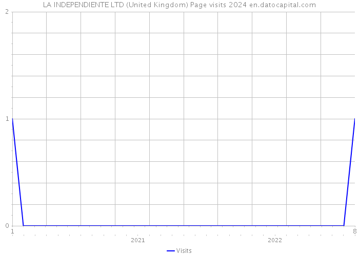 LA INDEPENDIENTE LTD (United Kingdom) Page visits 2024 